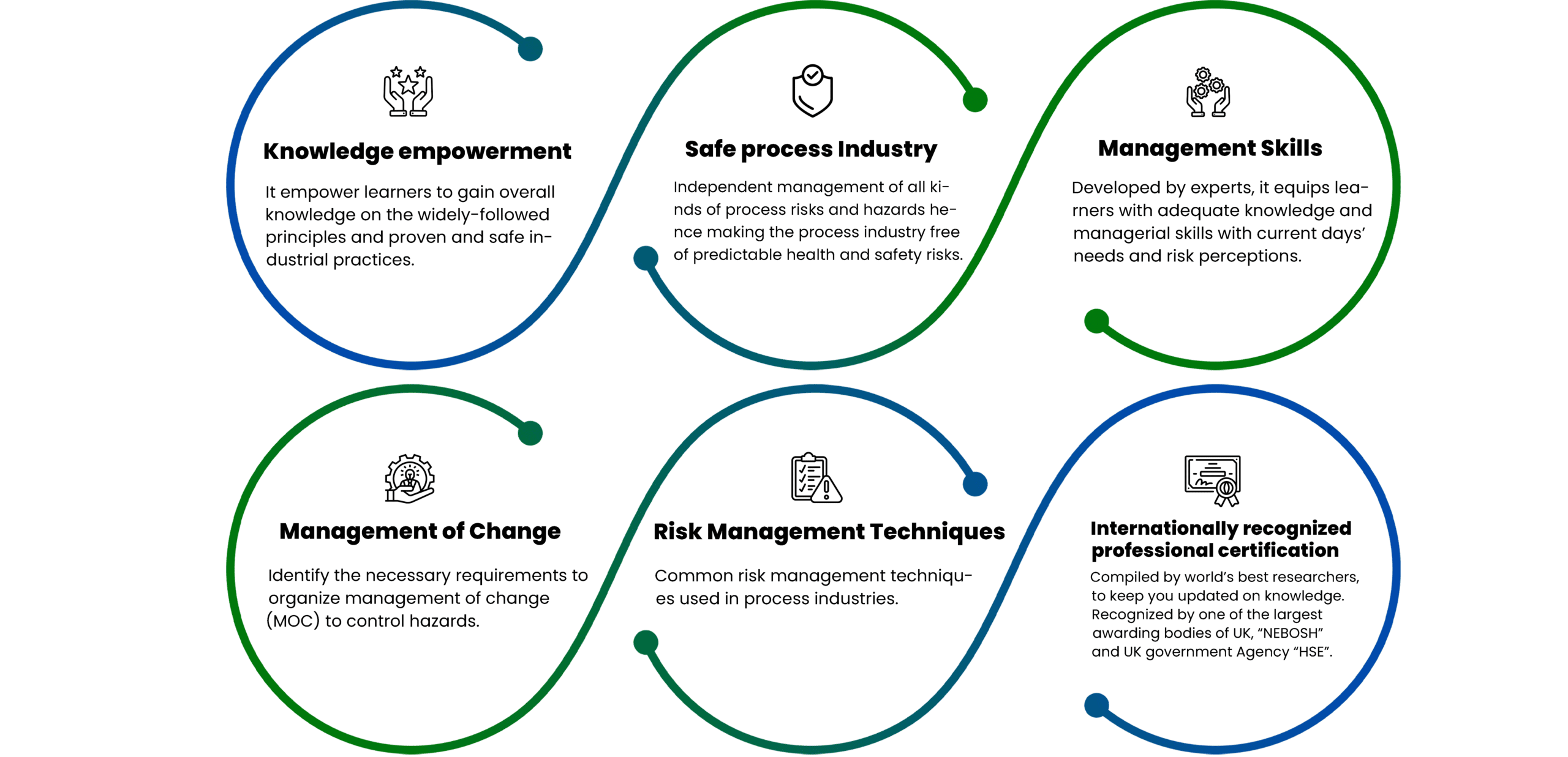 NEBOSH PSM Learning Outcomes