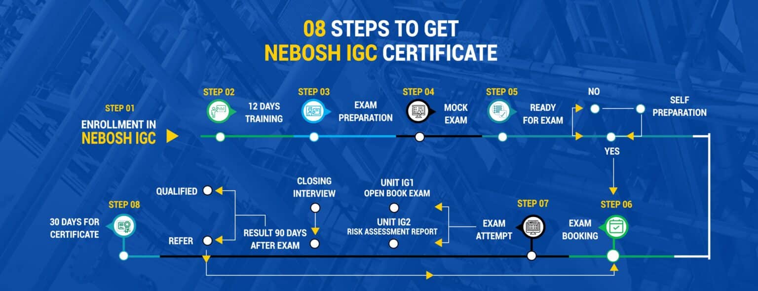 NEBOSH in Pakistan - NEBOSH IGC Course & Training Institute