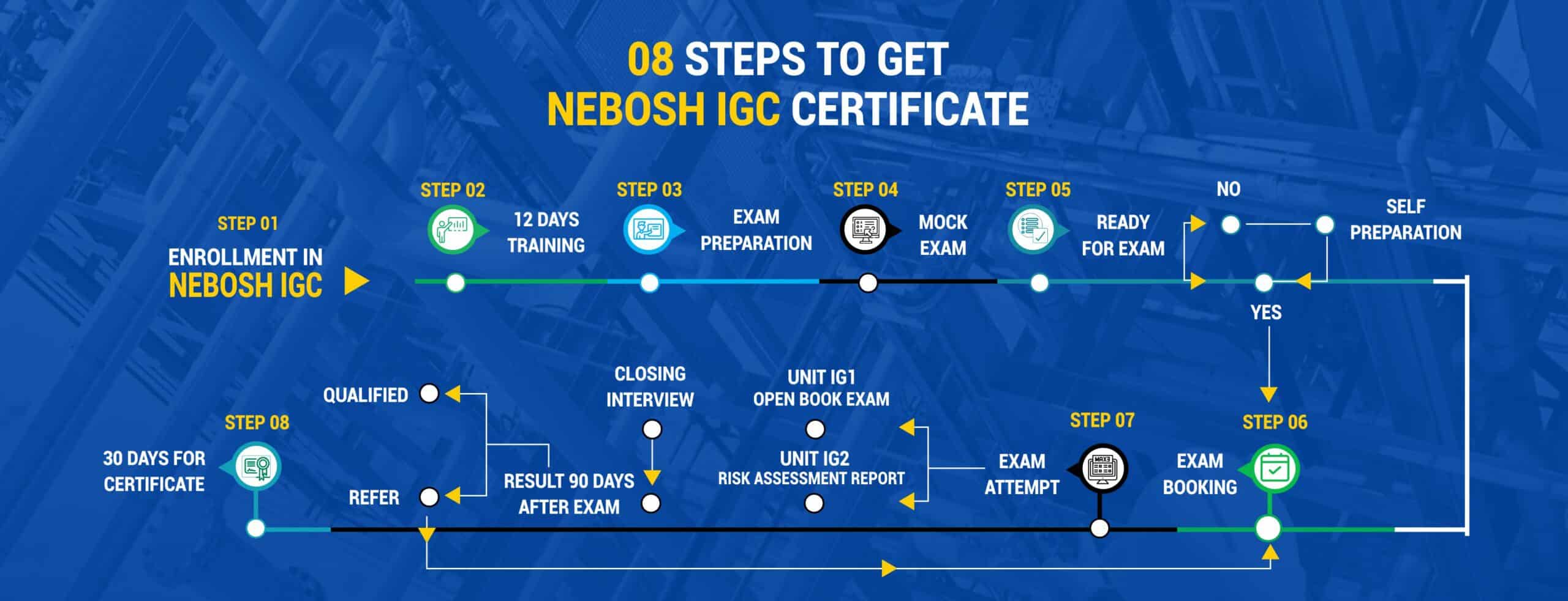 Steps to acheive NEBOSH IGC certification